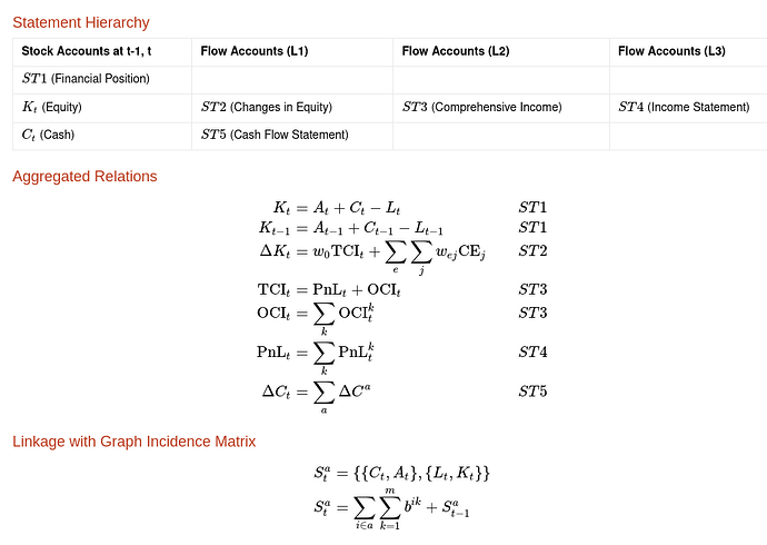 Mathematical Formulation of Financial Statements - Open Risk